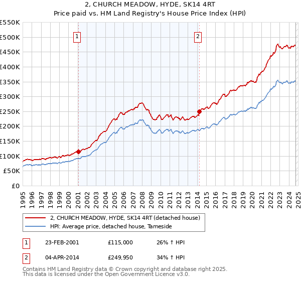 2, CHURCH MEADOW, HYDE, SK14 4RT: Price paid vs HM Land Registry's House Price Index