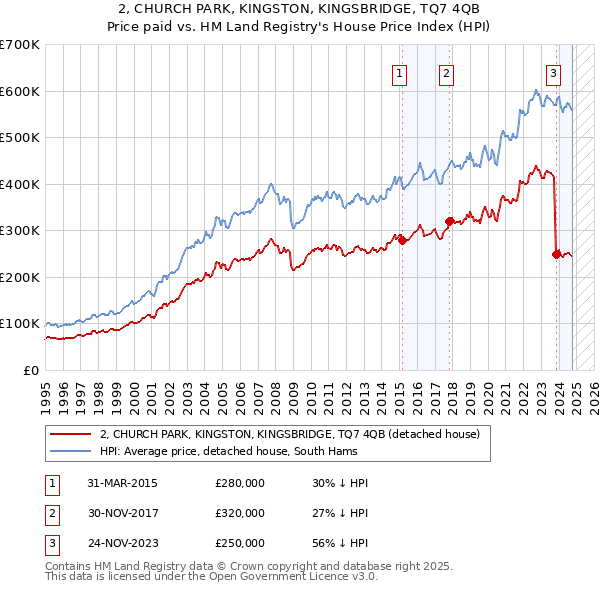 2, CHURCH PARK, KINGSTON, KINGSBRIDGE, TQ7 4QB: Price paid vs HM Land Registry's House Price Index