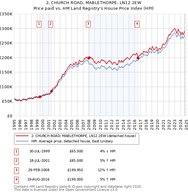 2, CHURCH ROAD, MABLETHORPE, LN12 2EW: Price paid vs HM Land Registry's House Price Index