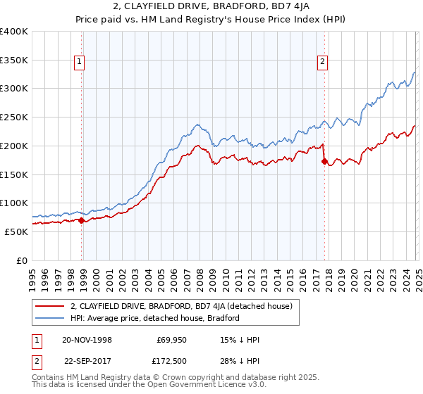 2, CLAYFIELD DRIVE, BRADFORD, BD7 4JA: Price paid vs HM Land Registry's House Price Index