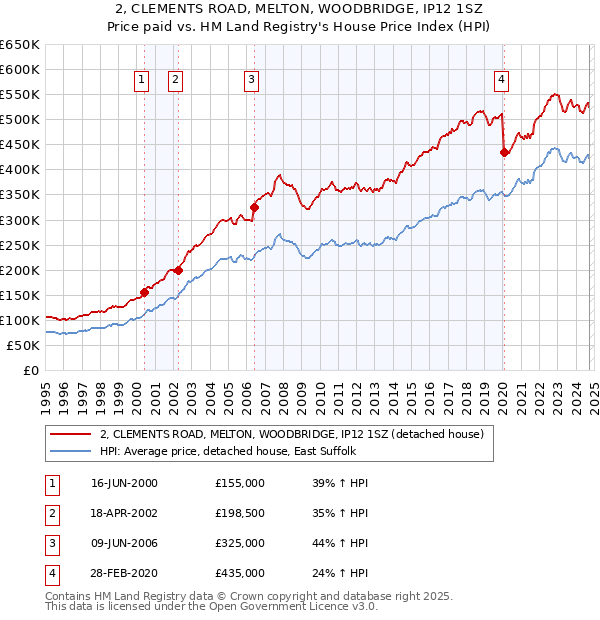 2, CLEMENTS ROAD, MELTON, WOODBRIDGE, IP12 1SZ: Price paid vs HM Land Registry's House Price Index