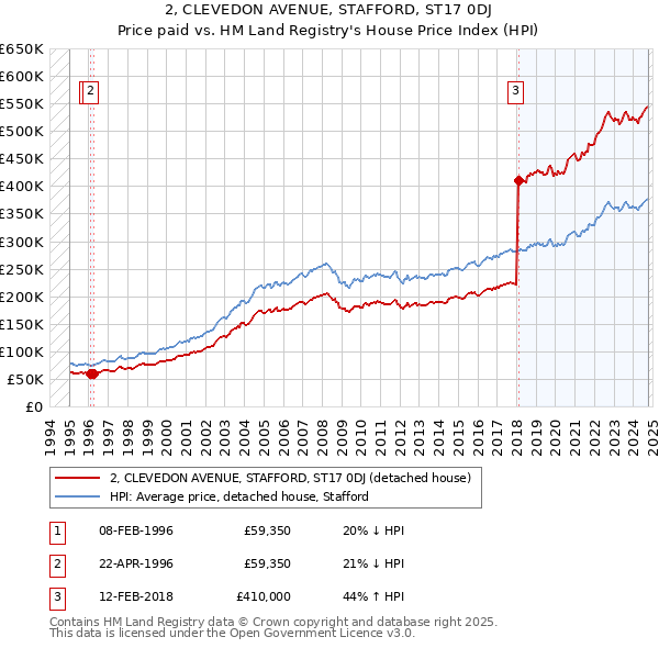 2, CLEVEDON AVENUE, STAFFORD, ST17 0DJ: Price paid vs HM Land Registry's House Price Index