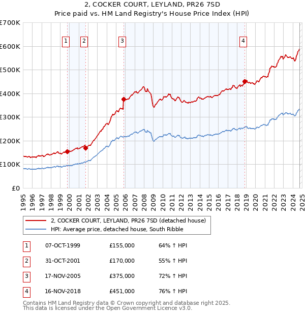 2, COCKER COURT, LEYLAND, PR26 7SD: Price paid vs HM Land Registry's House Price Index