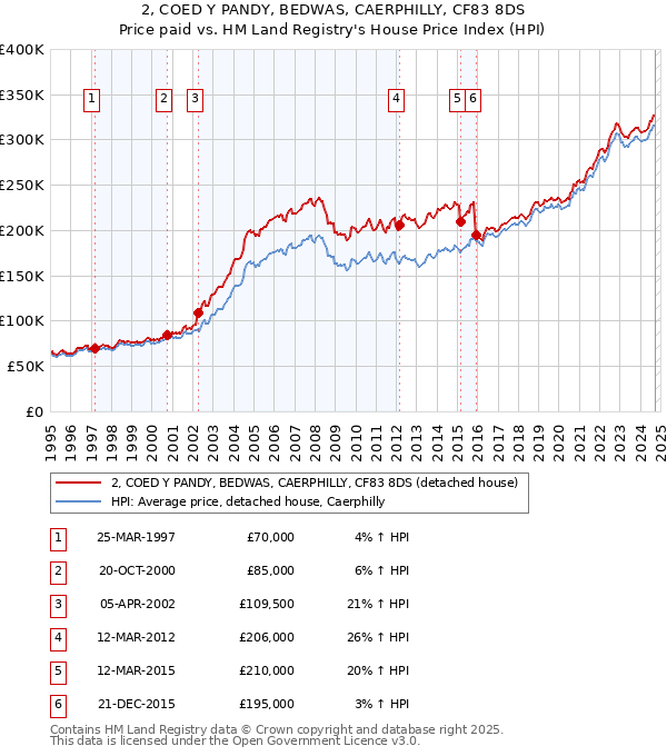 2, COED Y PANDY, BEDWAS, CAERPHILLY, CF83 8DS: Price paid vs HM Land Registry's House Price Index