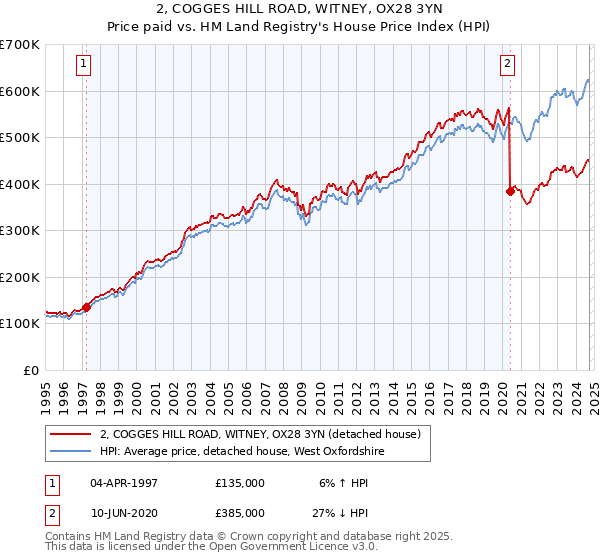 2, COGGES HILL ROAD, WITNEY, OX28 3YN: Price paid vs HM Land Registry's House Price Index