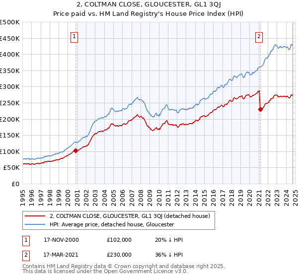 2, COLTMAN CLOSE, GLOUCESTER, GL1 3QJ: Price paid vs HM Land Registry's House Price Index