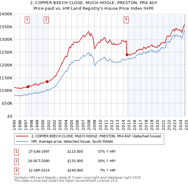 2, COPPER BEECH CLOSE, MUCH HOOLE, PRESTON, PR4 4GF: Price paid vs HM Land Registry's House Price Index