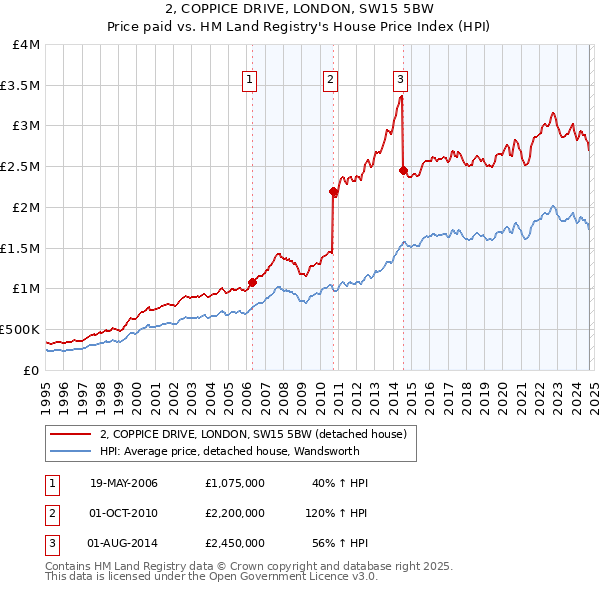 2, COPPICE DRIVE, LONDON, SW15 5BW: Price paid vs HM Land Registry's House Price Index