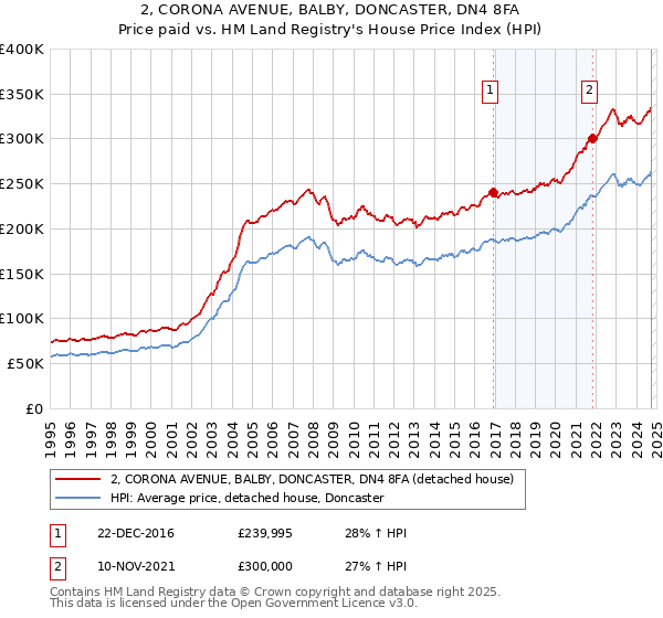 2, CORONA AVENUE, BALBY, DONCASTER, DN4 8FA: Price paid vs HM Land Registry's House Price Index