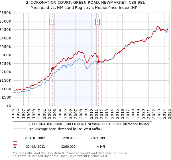 2, CORONATION COURT, GREEN ROAD, NEWMARKET, CB8 9BL: Price paid vs HM Land Registry's House Price Index