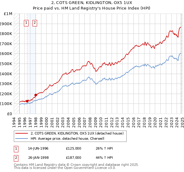 2, COTS GREEN, KIDLINGTON, OX5 1UX: Price paid vs HM Land Registry's House Price Index