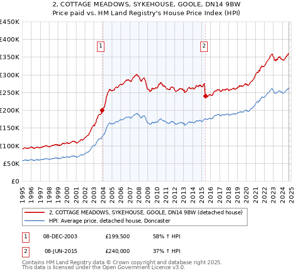 2, COTTAGE MEADOWS, SYKEHOUSE, GOOLE, DN14 9BW: Price paid vs HM Land Registry's House Price Index