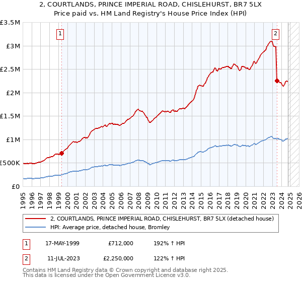 2, COURTLANDS, PRINCE IMPERIAL ROAD, CHISLEHURST, BR7 5LX: Price paid vs HM Land Registry's House Price Index