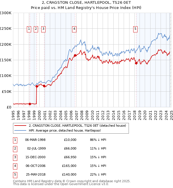 2, CRAGSTON CLOSE, HARTLEPOOL, TS26 0ET: Price paid vs HM Land Registry's House Price Index