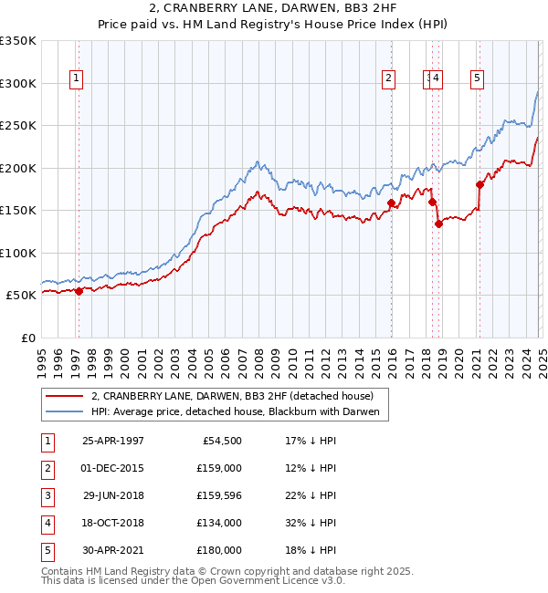 2, CRANBERRY LANE, DARWEN, BB3 2HF: Price paid vs HM Land Registry's House Price Index