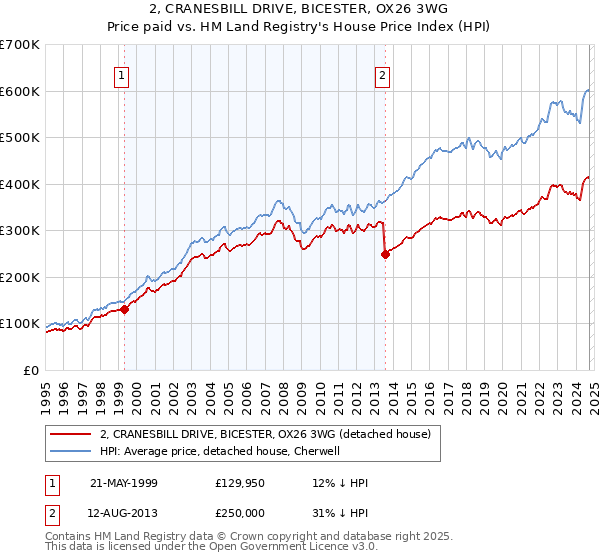 2, CRANESBILL DRIVE, BICESTER, OX26 3WG: Price paid vs HM Land Registry's House Price Index