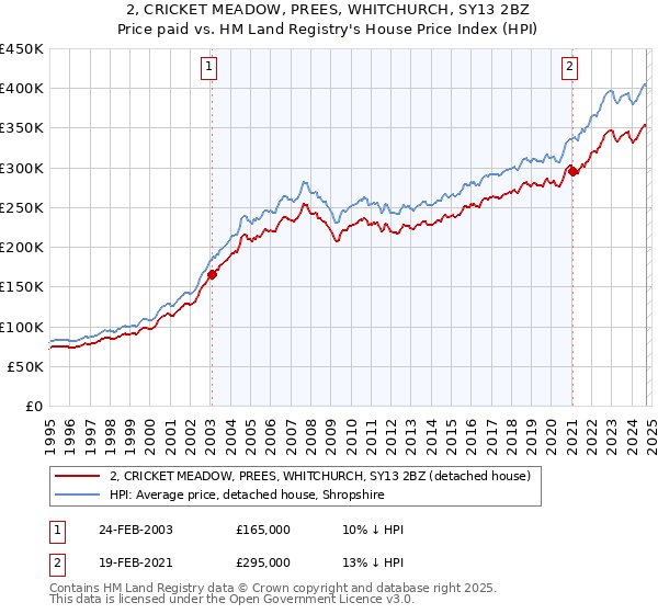 2, CRICKET MEADOW, PREES, WHITCHURCH, SY13 2BZ: Price paid vs HM Land Registry's House Price Index