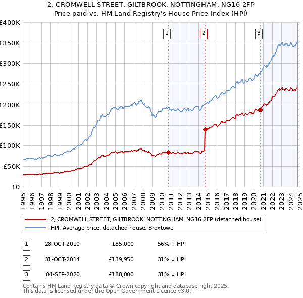 2, CROMWELL STREET, GILTBROOK, NOTTINGHAM, NG16 2FP: Price paid vs HM Land Registry's House Price Index