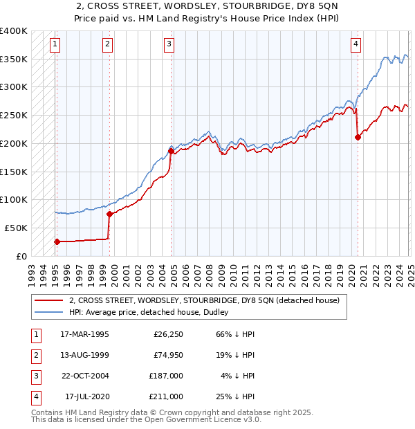 2, CROSS STREET, WORDSLEY, STOURBRIDGE, DY8 5QN: Price paid vs HM Land Registry's House Price Index