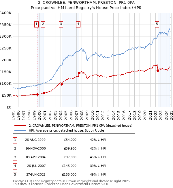 2, CROWNLEE, PENWORTHAM, PRESTON, PR1 0PA: Price paid vs HM Land Registry's House Price Index