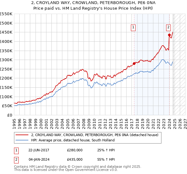 2, CROYLAND WAY, CROWLAND, PETERBOROUGH, PE6 0NA: Price paid vs HM Land Registry's House Price Index