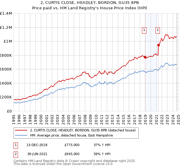 2, CURTIS CLOSE, HEADLEY, BORDON, GU35 8PB: Price paid vs HM Land Registry's House Price Index