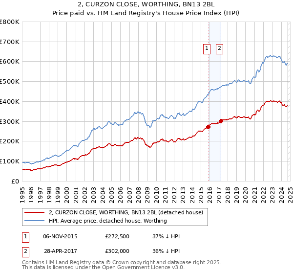 2, CURZON CLOSE, WORTHING, BN13 2BL: Price paid vs HM Land Registry's House Price Index