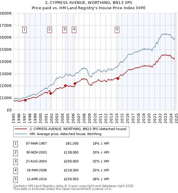 2, CYPRESS AVENUE, WORTHING, BN13 3PS: Price paid vs HM Land Registry's House Price Index