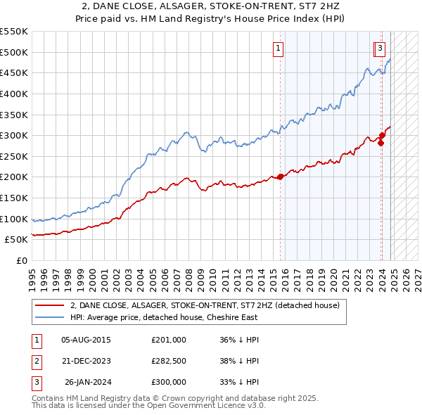 2, DANE CLOSE, ALSAGER, STOKE-ON-TRENT, ST7 2HZ: Price paid vs HM Land Registry's House Price Index