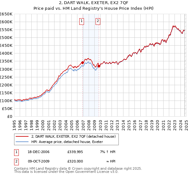 2, DART WALK, EXETER, EX2 7QF: Price paid vs HM Land Registry's House Price Index