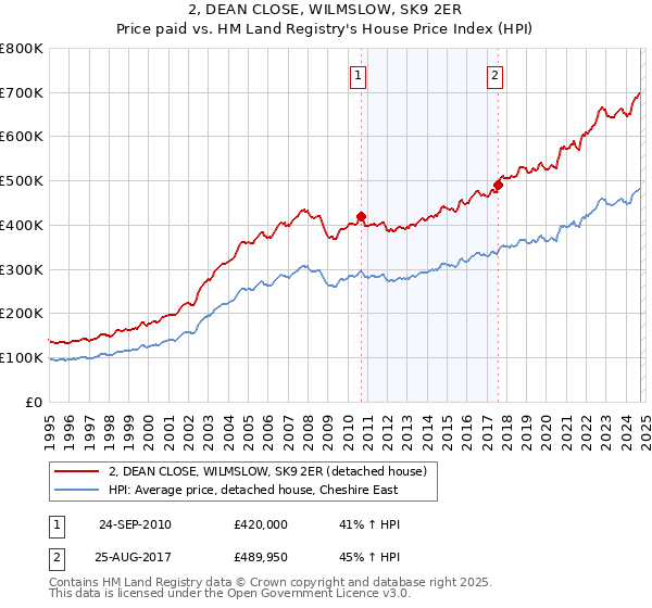 2, DEAN CLOSE, WILMSLOW, SK9 2ER: Price paid vs HM Land Registry's House Price Index