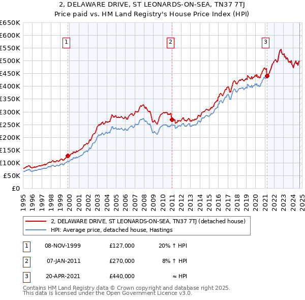 2, DELAWARE DRIVE, ST LEONARDS-ON-SEA, TN37 7TJ: Price paid vs HM Land Registry's House Price Index