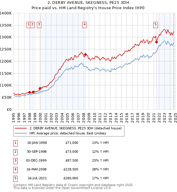 2, DERBY AVENUE, SKEGNESS, PE25 3DH: Price paid vs HM Land Registry's House Price Index