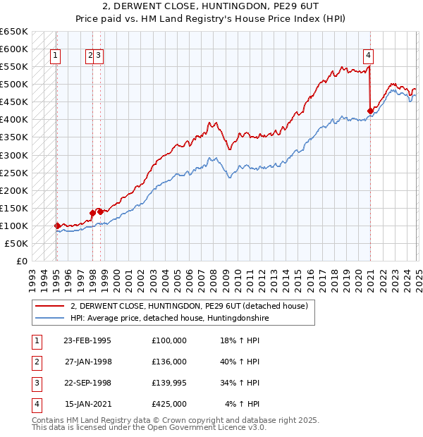 2, DERWENT CLOSE, HUNTINGDON, PE29 6UT: Price paid vs HM Land Registry's House Price Index