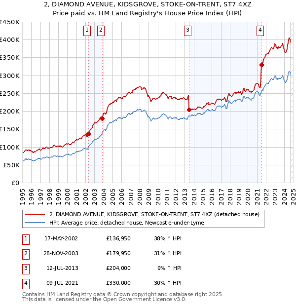 2, DIAMOND AVENUE, KIDSGROVE, STOKE-ON-TRENT, ST7 4XZ: Price paid vs HM Land Registry's House Price Index