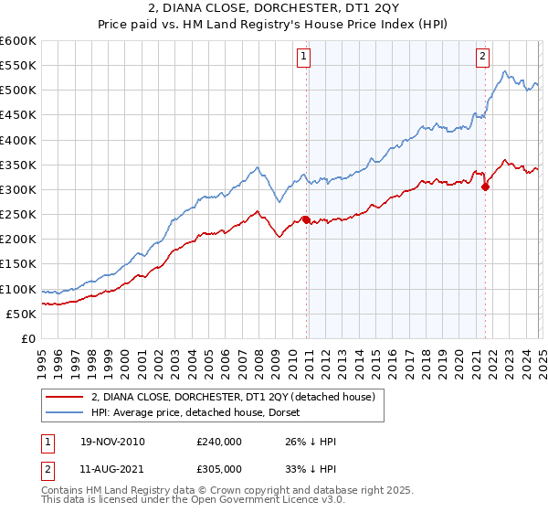 2, DIANA CLOSE, DORCHESTER, DT1 2QY: Price paid vs HM Land Registry's House Price Index