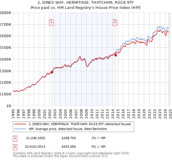 2, DINES WAY, HERMITAGE, THATCHAM, RG18 9TF: Price paid vs HM Land Registry's House Price Index