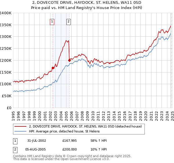 2, DOVECOTE DRIVE, HAYDOCK, ST. HELENS, WA11 0SD: Price paid vs HM Land Registry's House Price Index