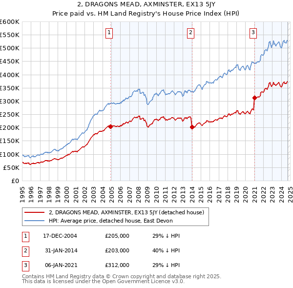 2, DRAGONS MEAD, AXMINSTER, EX13 5JY: Price paid vs HM Land Registry's House Price Index