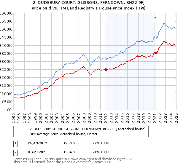 2, DUDSBURY COURT, GLISSONS, FERNDOWN, BH22 9FJ: Price paid vs HM Land Registry's House Price Index