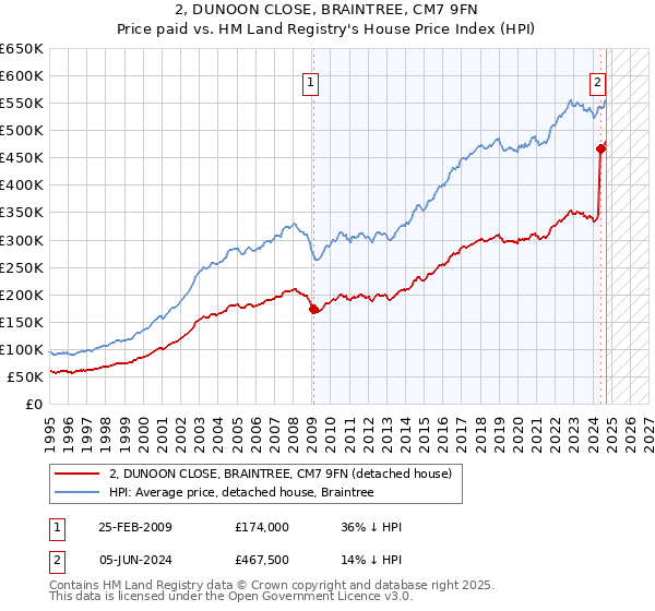 2, DUNOON CLOSE, BRAINTREE, CM7 9FN: Price paid vs HM Land Registry's House Price Index