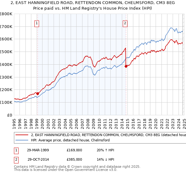 2, EAST HANNINGFIELD ROAD, RETTENDON COMMON, CHELMSFORD, CM3 8EG: Price paid vs HM Land Registry's House Price Index