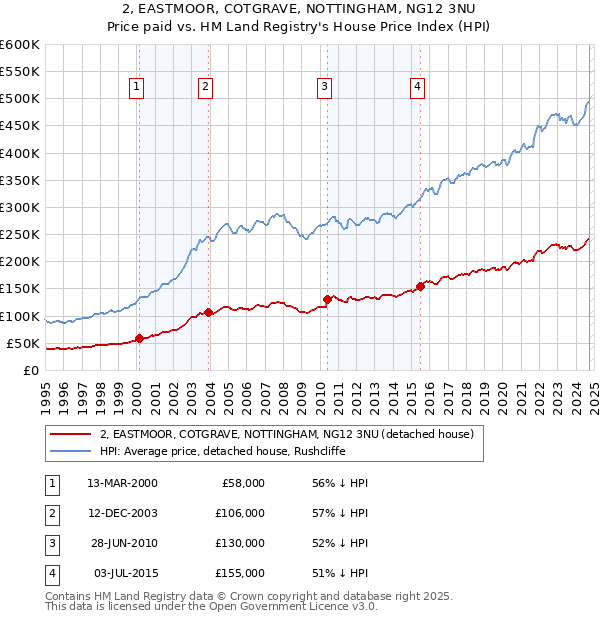 2, EASTMOOR, COTGRAVE, NOTTINGHAM, NG12 3NU: Price paid vs HM Land Registry's House Price Index