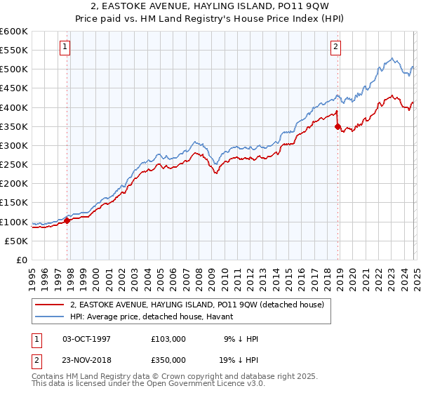 2, EASTOKE AVENUE, HAYLING ISLAND, PO11 9QW: Price paid vs HM Land Registry's House Price Index