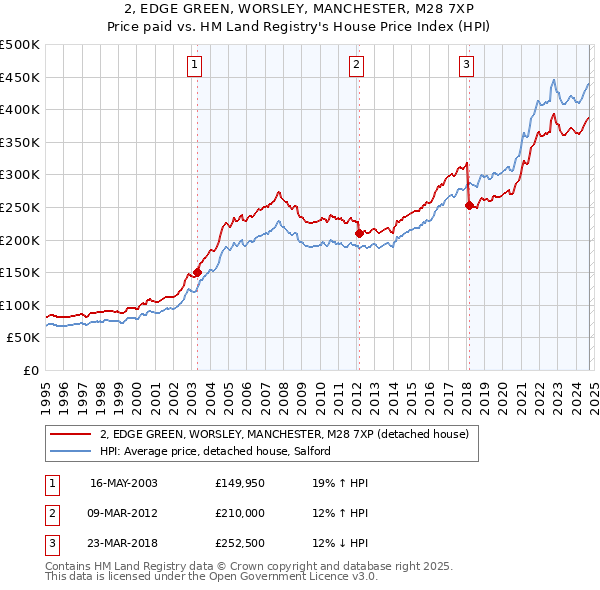 2, EDGE GREEN, WORSLEY, MANCHESTER, M28 7XP: Price paid vs HM Land Registry's House Price Index