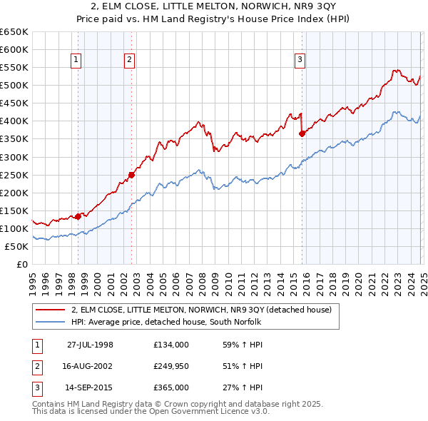 2, ELM CLOSE, LITTLE MELTON, NORWICH, NR9 3QY: Price paid vs HM Land Registry's House Price Index