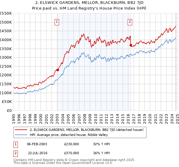 2, ELSWICK GARDENS, MELLOR, BLACKBURN, BB2 7JD: Price paid vs HM Land Registry's House Price Index