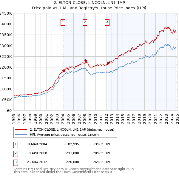 2, ELTON CLOSE, LINCOLN, LN1 1AP: Price paid vs HM Land Registry's House Price Index