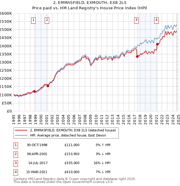 2, EMMASFIELD, EXMOUTH, EX8 2LS: Price paid vs HM Land Registry's House Price Index