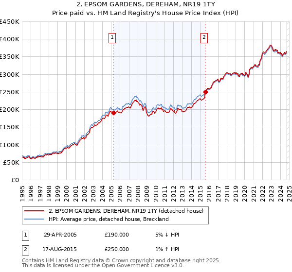 2, EPSOM GARDENS, DEREHAM, NR19 1TY: Price paid vs HM Land Registry's House Price Index